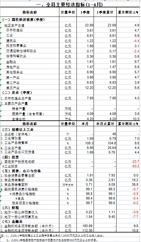 始興縣2025年1-4月統(tǒng)計(jì)月報(bào)（公開）.png