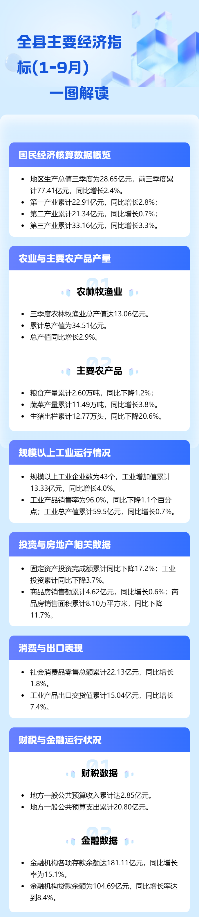 1-99全縣主要經(jīng)濟指標(1-9月)一圖解讀ok.jpg