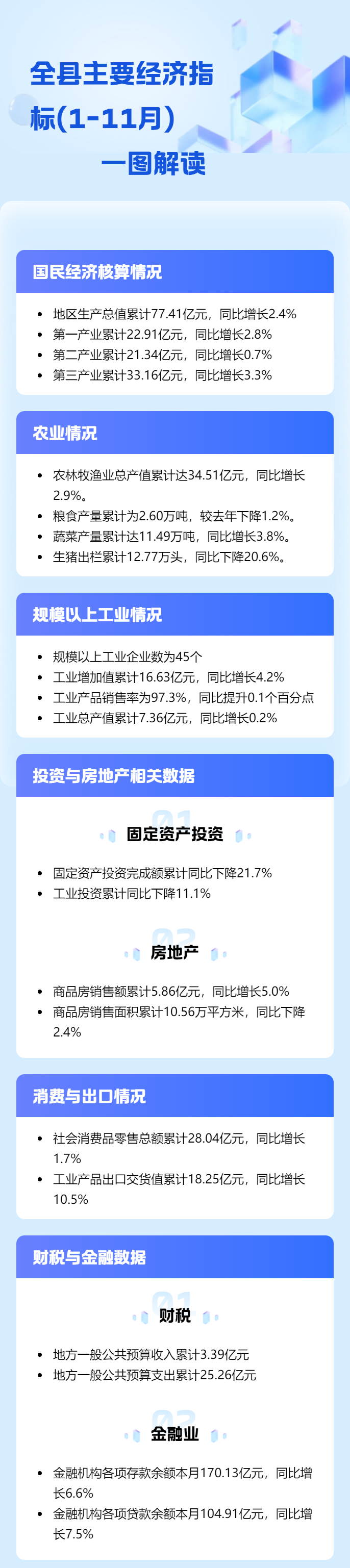 1-111全縣主要經(jīng)濟(jì)指標(biāo)(1-11月)一圖解讀ok.jpg